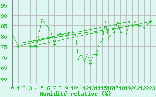 Courbe de l'humidit relative pour Blackpool Airport