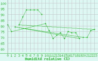 Courbe de l'humidit relative pour Cap de la Hve (76)