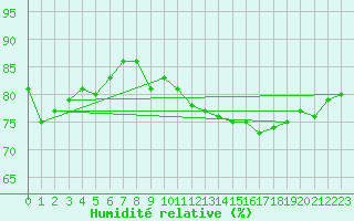 Courbe de l'humidit relative pour Saint-Philbert-de-Grand-Lieu (44)