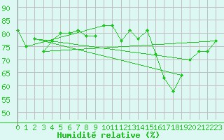 Courbe de l'humidit relative pour Galtuer