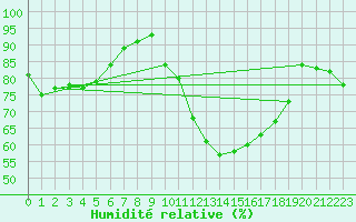Courbe de l'humidit relative pour Deauville (14)