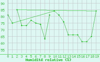 Courbe de l'humidit relative pour Cuntu