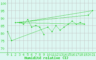 Courbe de l'humidit relative pour Orskar