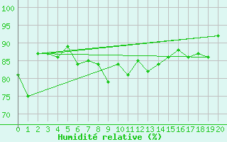 Courbe de l'humidit relative pour Orskar
