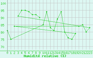 Courbe de l'humidit relative pour Bremerhaven