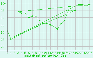 Courbe de l'humidit relative pour Messstetten