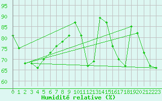 Courbe de l'humidit relative pour Gubbhoegen