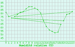 Courbe de l'humidit relative pour Fameck (57)