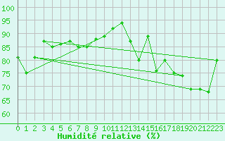 Courbe de l'humidit relative pour Glasgow (UK)