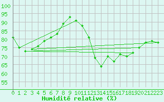 Courbe de l'humidit relative pour Westouter - Heuvelland (Be)
