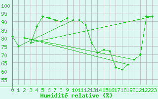 Courbe de l'humidit relative pour Charleroi (Be)