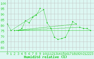 Courbe de l'humidit relative pour Perpignan (66)