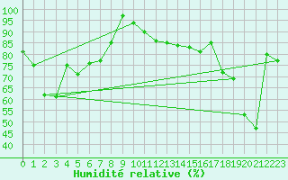 Courbe de l'humidit relative pour Moleson (Sw)