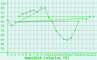 Courbe de l'humidit relative pour Abbeville (80)