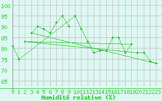 Courbe de l'humidit relative pour Gijon