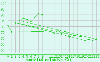 Courbe de l'humidit relative pour Ile du Levant (83)
