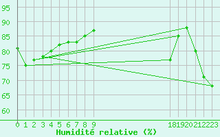 Courbe de l'humidit relative pour le bateau BATFR46