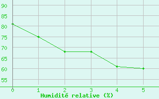Courbe de l'humidit relative pour Tamworth Airport Aws