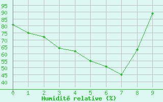 Courbe de l'humidit relative pour U Thong