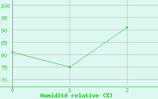 Courbe de l'humidit relative pour Cairngorm