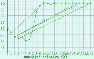 Courbe de l'humidit relative pour Feldberg-Schwarzwald (All)