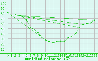 Courbe de l'humidit relative pour Hirsova