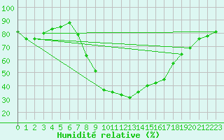 Courbe de l'humidit relative pour Bruck / Mur