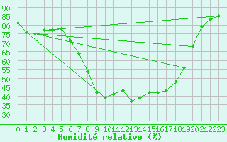 Courbe de l'humidit relative pour Wlodawa