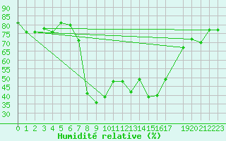 Courbe de l'humidit relative pour Tabarka