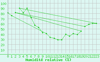 Courbe de l'humidit relative pour Visp