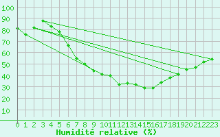 Courbe de l'humidit relative pour Sion (Sw)