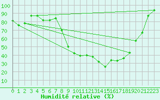 Courbe de l'humidit relative pour Bourg-Saint-Maurice (73)