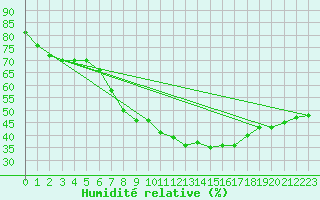 Courbe de l'humidit relative pour Quickborn
