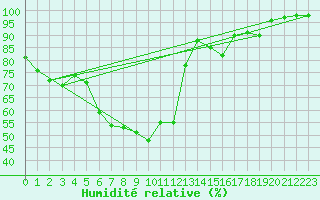Courbe de l'humidit relative pour Aigle (Sw)