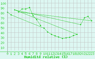 Courbe de l'humidit relative pour Zrich / Affoltern