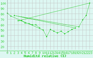 Courbe de l'humidit relative pour Hoherodskopf-Vogelsberg