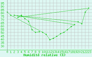 Courbe de l'humidit relative pour Jendouba