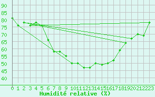 Courbe de l'humidit relative pour Chieming