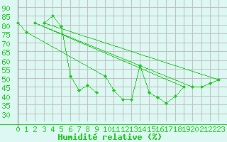 Courbe de l'humidit relative pour Robledo de Chavela