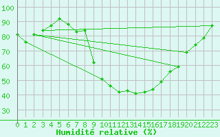 Courbe de l'humidit relative pour Bziers Cap d'Agde (34)
