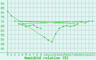 Courbe de l'humidit relative pour Bergn / Latsch