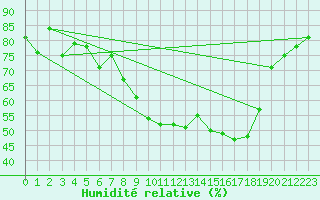 Courbe de l'humidit relative pour Bertsdorf-Hoernitz