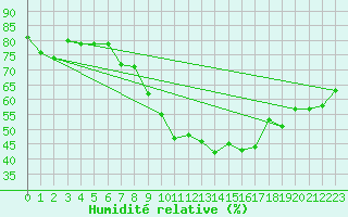 Courbe de l'humidit relative pour Cabauw Tower