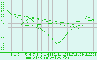 Courbe de l'humidit relative pour La Molina