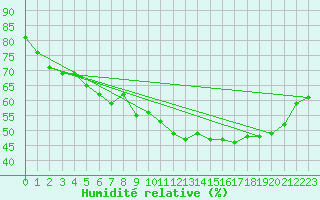 Courbe de l'humidit relative pour Montana