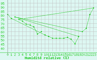 Courbe de l'humidit relative pour Bealach Na Ba No2