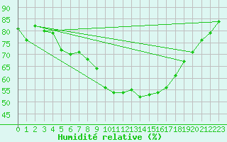 Courbe de l'humidit relative pour Cazalla de la Sierra
