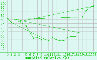 Courbe de l'humidit relative pour Vesanto Kk