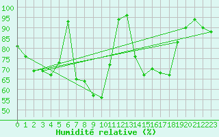 Courbe de l'humidit relative pour Peira Cava (06)