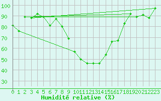 Courbe de l'humidit relative pour Muenchen, Flughafen